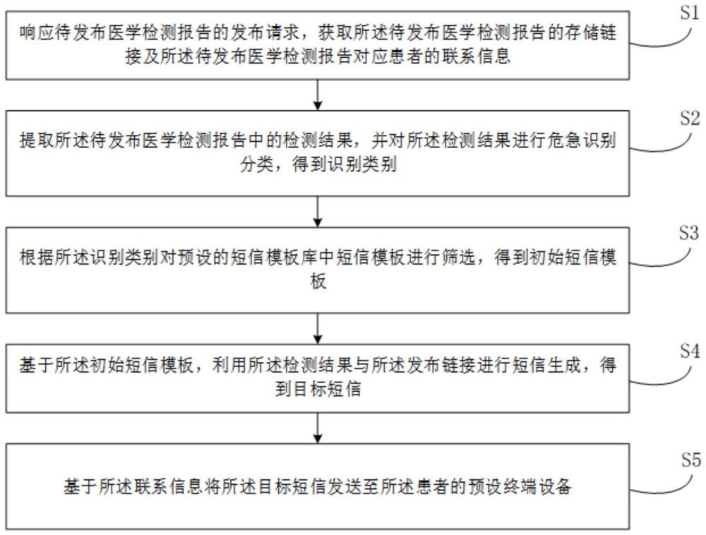 一种医学检测报告发布方法、装置、设备及介质与流程