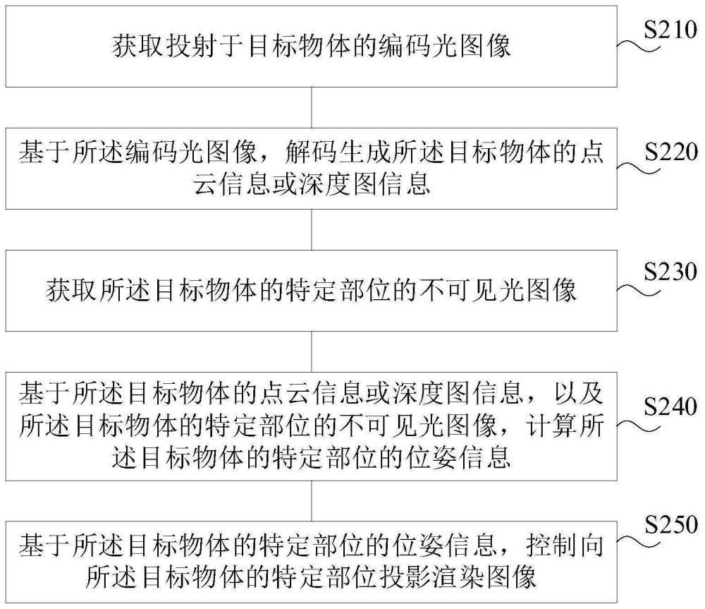 投影渲染方法、装置、投影设备及存储介质与流程