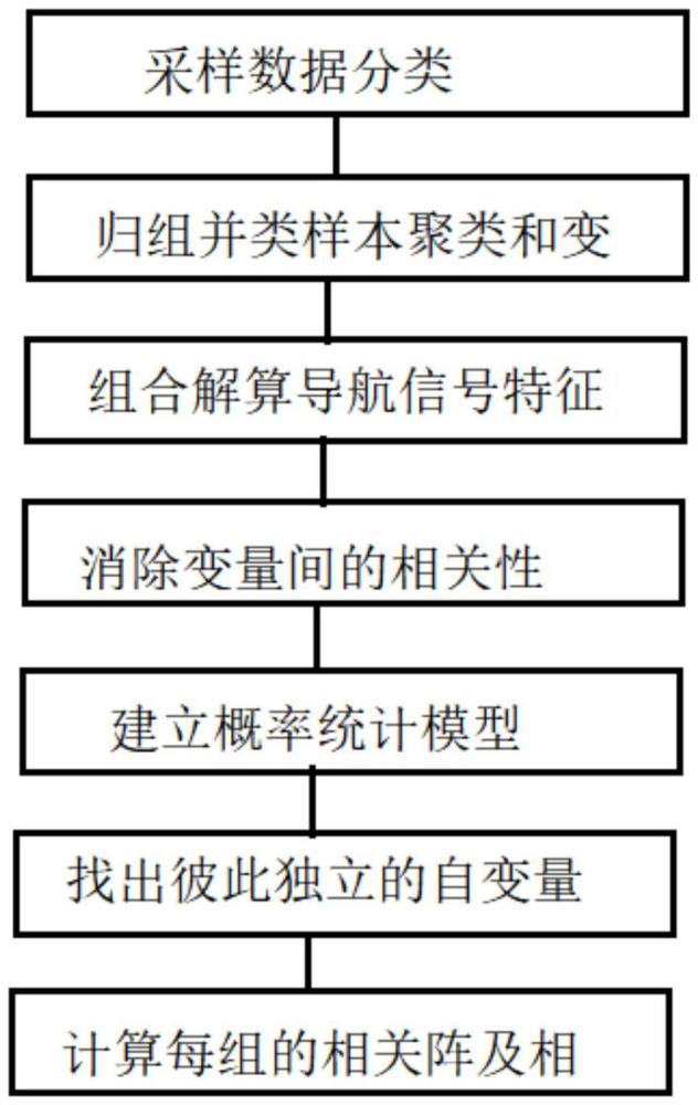 气象导航信号特征的聚类分析方法与流程