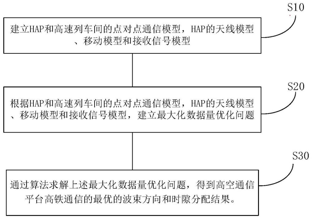 一种高空通信平台高铁通信的波束切换及时隙分配方法