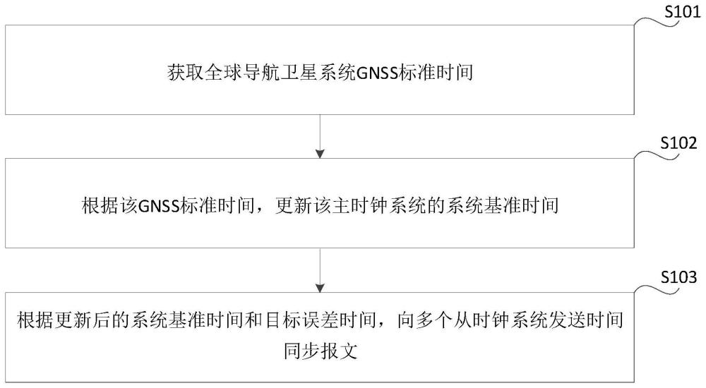 时间同步的方法、装置、存储介质和车辆与流程