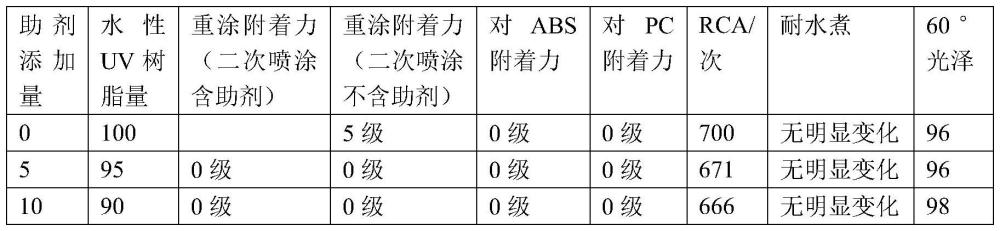 提高水性UV树脂重涂附着力的助剂及其制备方法和应用与流程