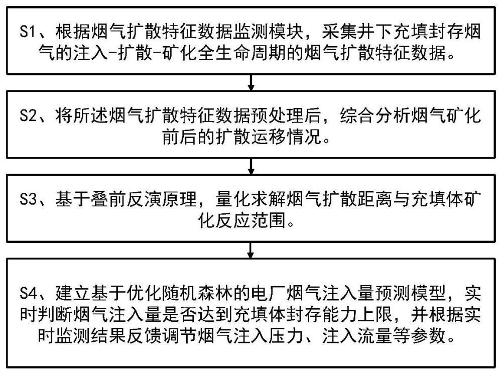 一种井下充填封存电厂烟气扩散范围的监测方法