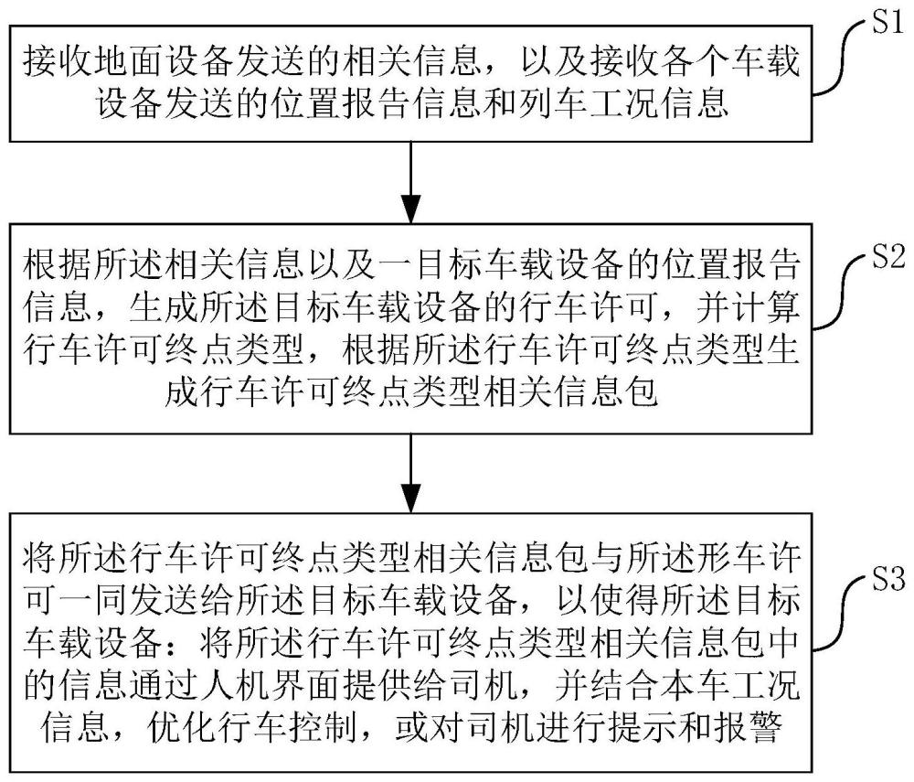 一种移动闭塞列车操控的方法及系统与流程