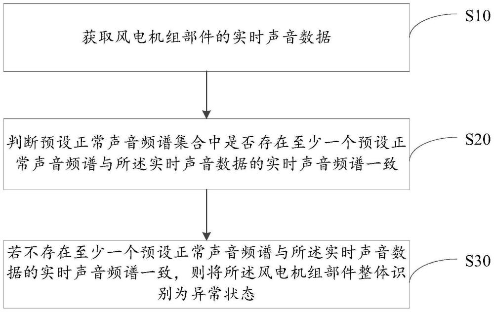 故障识别方法、装置、设备以及存储介质与流程