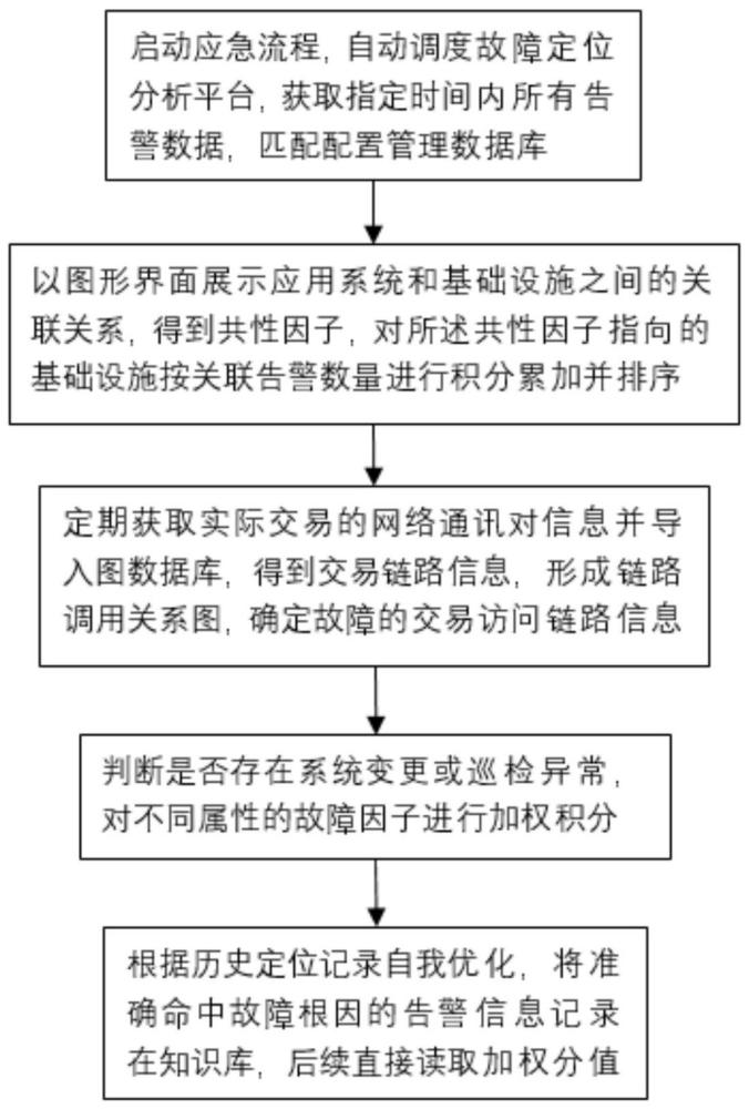 一种基于多维度故障根因的定位方法及系统与流程