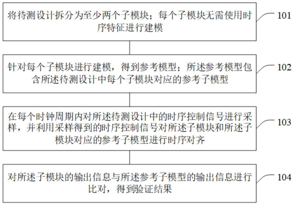 一种验证方法、装置、电子设备及可读存储介质与流程