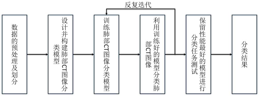 基于多视图多任务特征学习的肺部CT图像分类方法