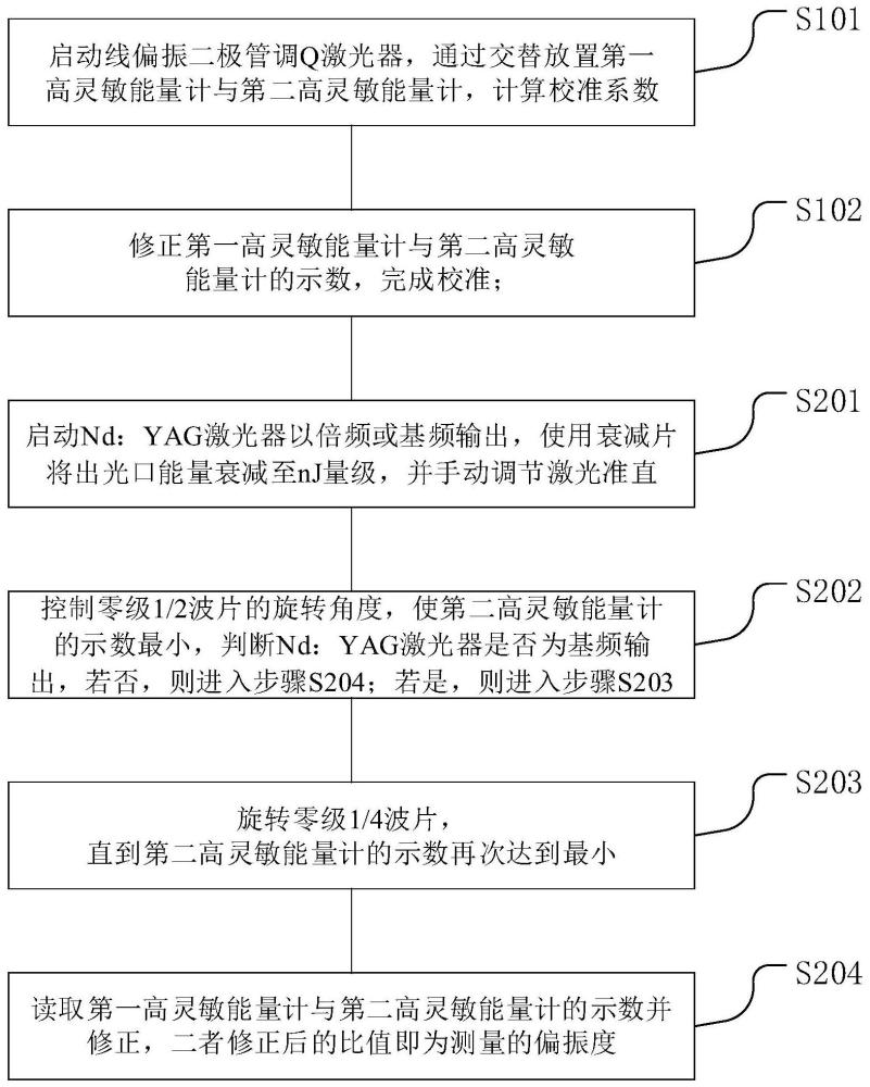 一种用于Nd：YAG激光器的偏振测量系统及方法