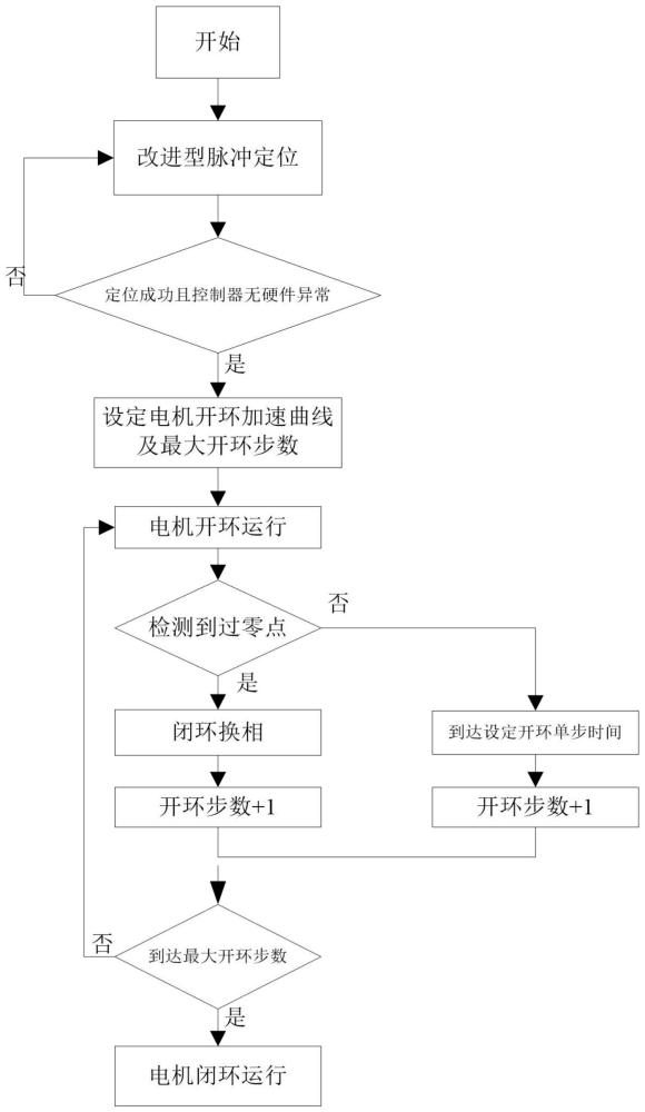 一种快速闭环的无位置传感器直流无刷电机启动方法与流程