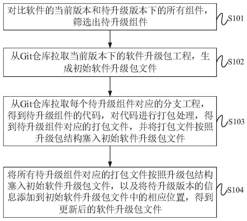 软件升级包生成方法、装置、设备和存储介质与流程