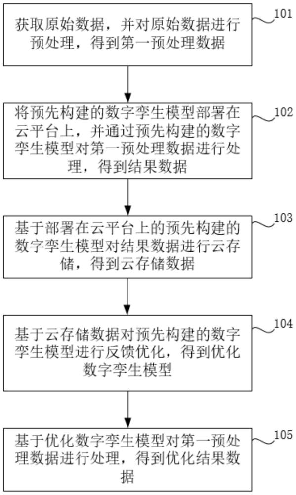 基于云平台的数字孪生映射方法、装置、系统及存储介质与流程