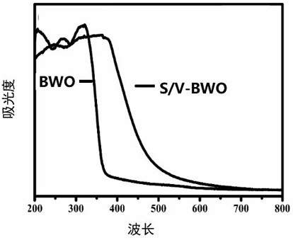 一种硫钒共掺杂的钨酸铋可见光催化剂的制备方法与流程