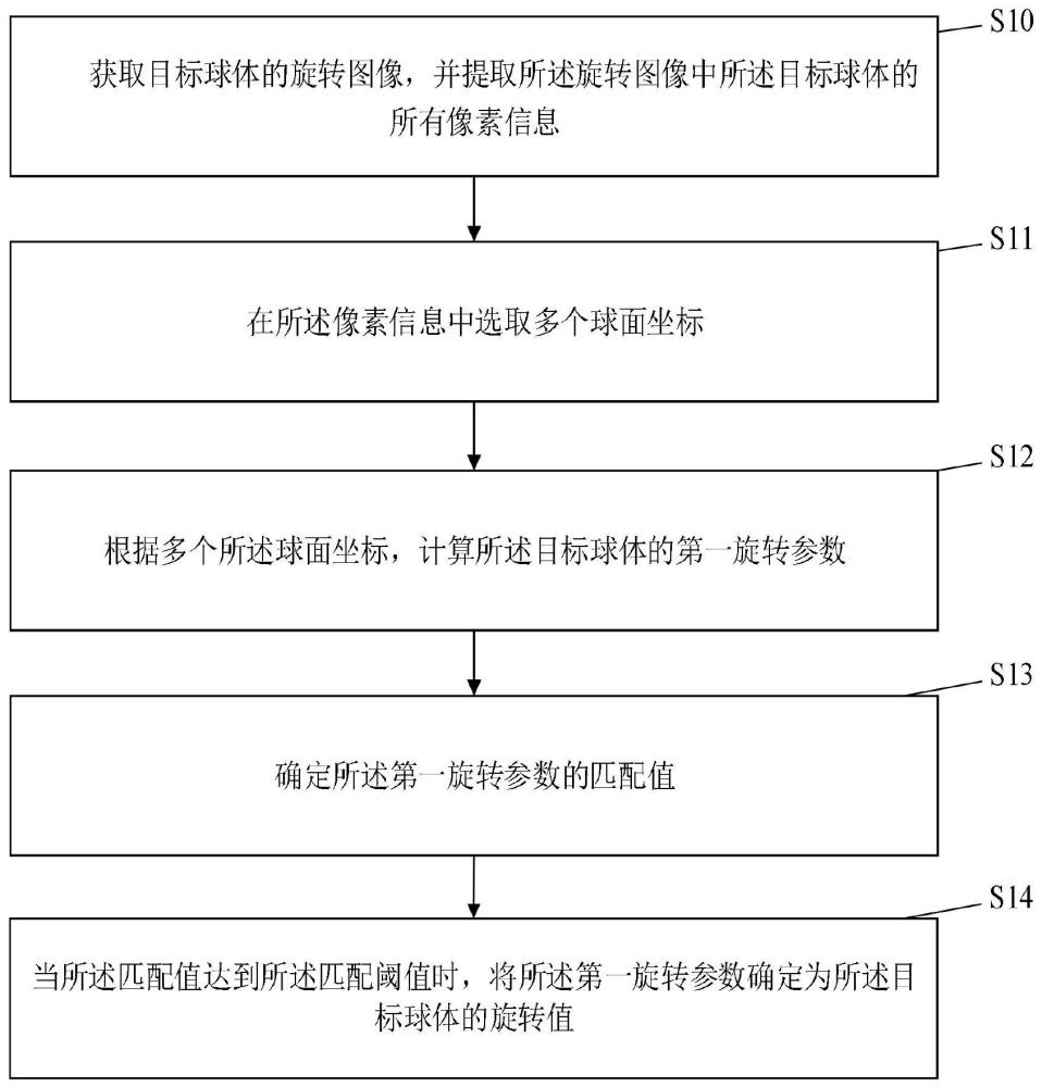 基于机器视觉的球体旋转测量方法以及相关设备与流程