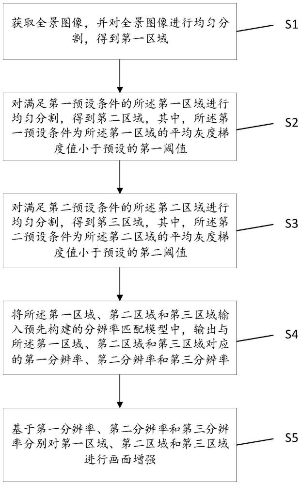 一种分布式全景图像处理方法及处理系统与流程