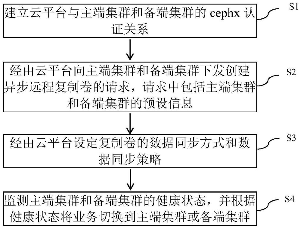 一种集群容灾的方法、装置、设备及介质与流程