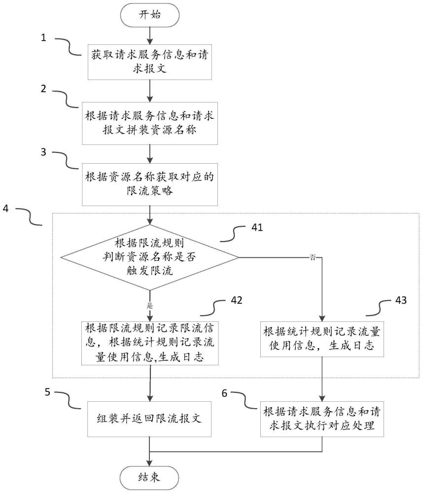 一种流量控制方法、装置、电子设备和存储介质与流程