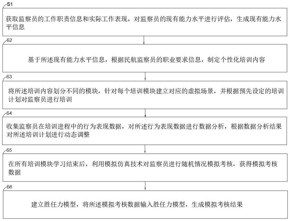 一种民航用监察员培训考核系统及方法