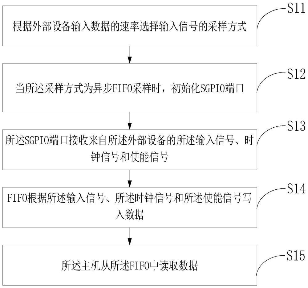 基于SGPIO端口的数据交互方法、系统和设备与流程