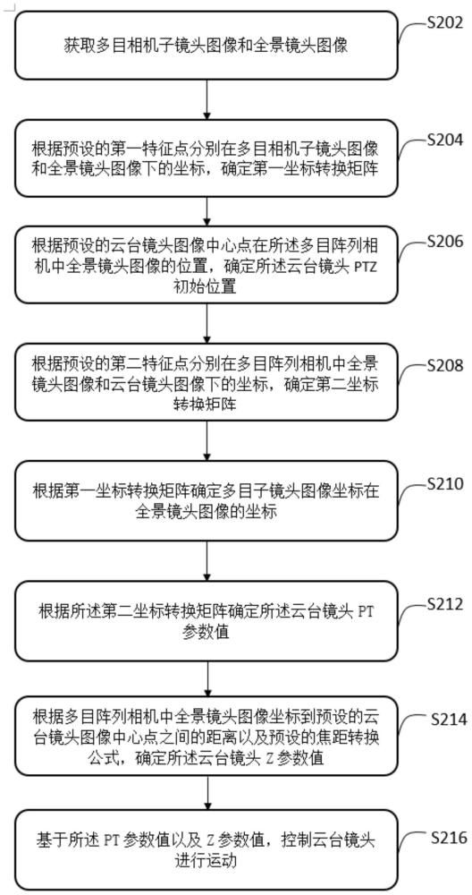 一种多目相机控制云台相机方法、装置、设备及存储介质与流程