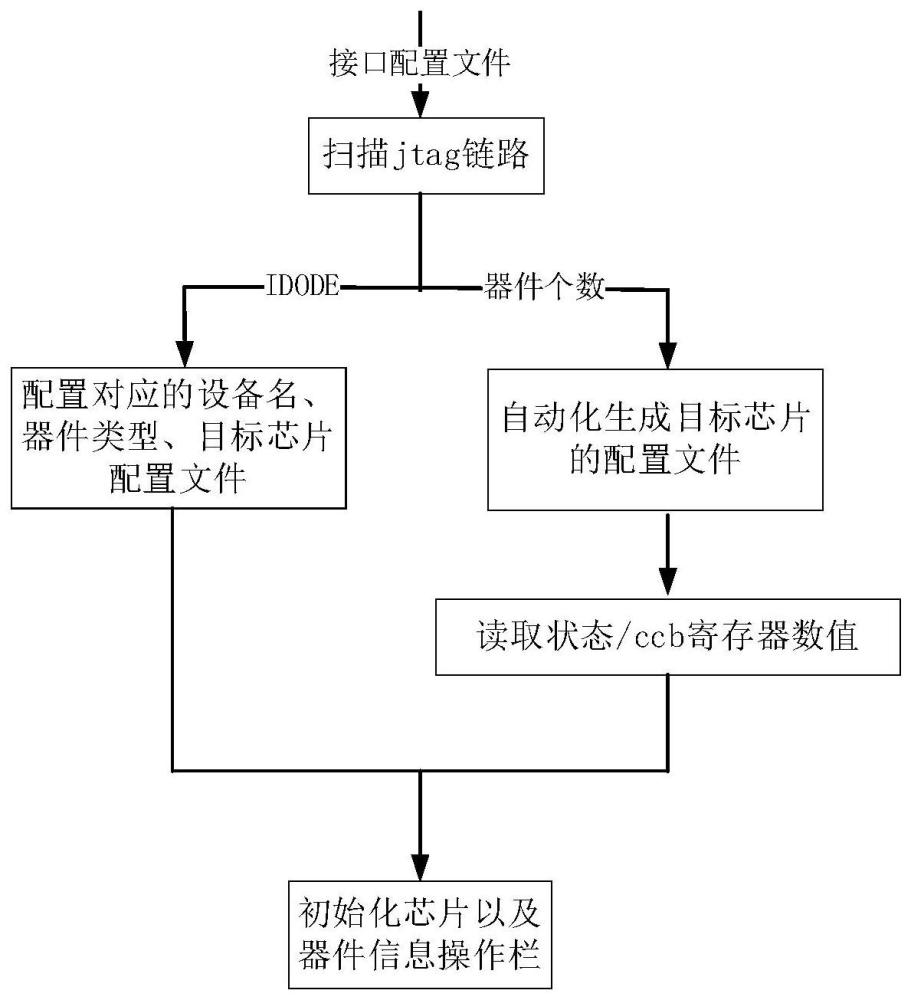 一种针对硬件链路的通用型JTAG下载系统以及方法与流程