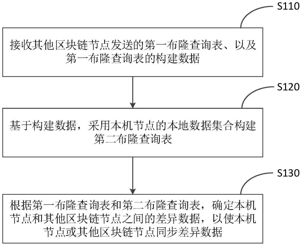 一种区块链的数据同步方法、装置及电子设备与流程