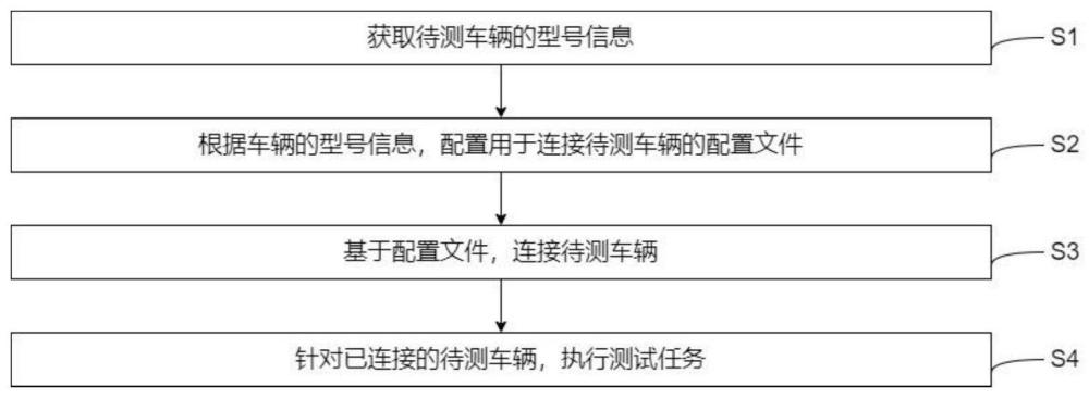 车辆测试方法、系统、控制装置及存储介质与流程