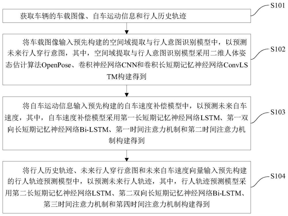 结合空间域特征可覆盖多场景的行人轨迹预测方法及装置