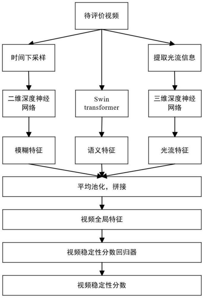 基于光流的无参考视频稳定性质量评价系统的制作方法