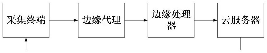 一种整合多算法模型的边缘计算系统的制作方法