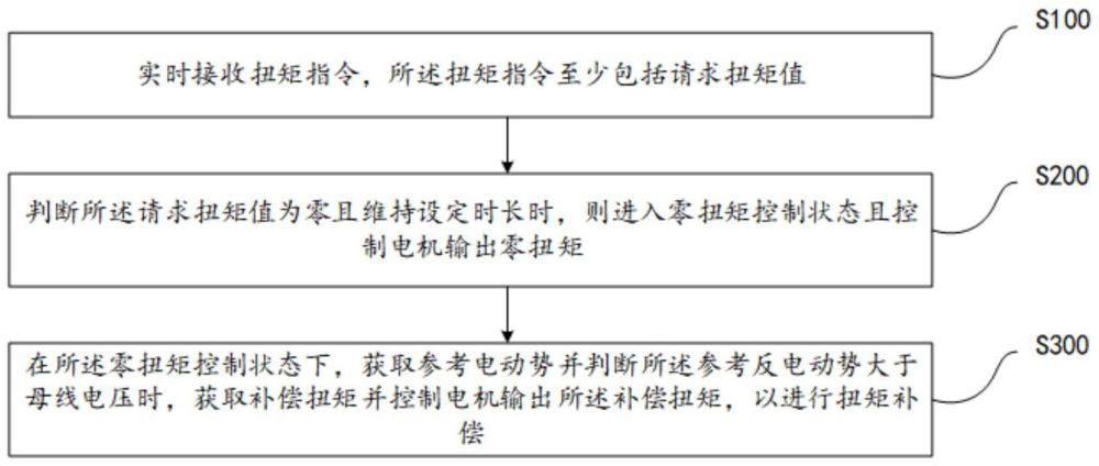 一种零扭矩控制方法、系统、设备及介质与流程