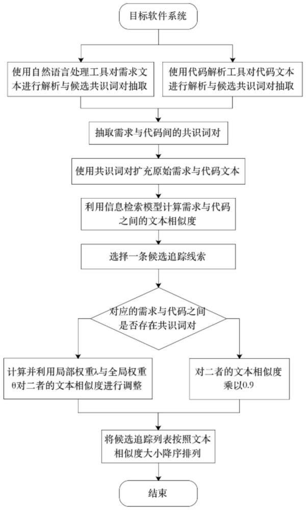 一种结合了软件制品共识词对抽取与信息检索技术的自动化需求到代码追踪线索生成方法与流程