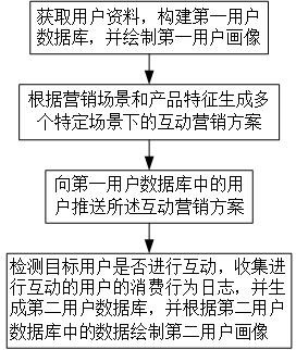 一种互动营销方法、系统和设备与流程