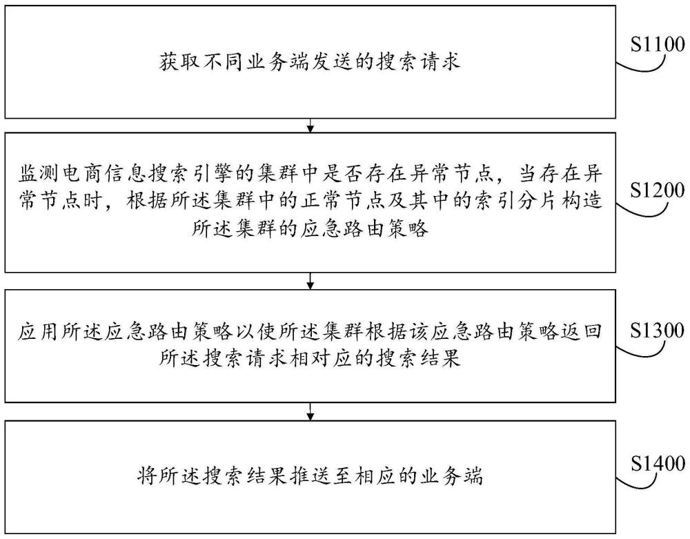 搜索引擎异常处理方法及其装置、设备、介质与流程