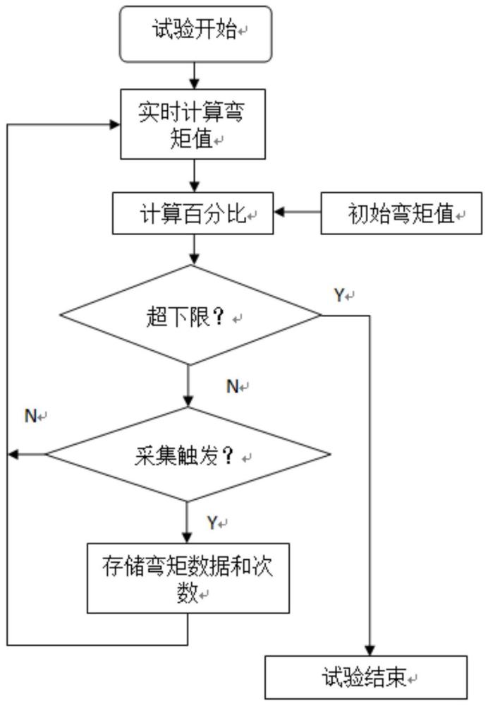 一种尾桨叶疲劳试验弯矩监控系统及方法与流程