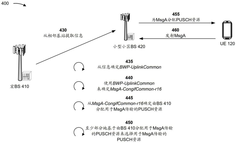 用于两步随机接入过程的基站资源选择的制作方法