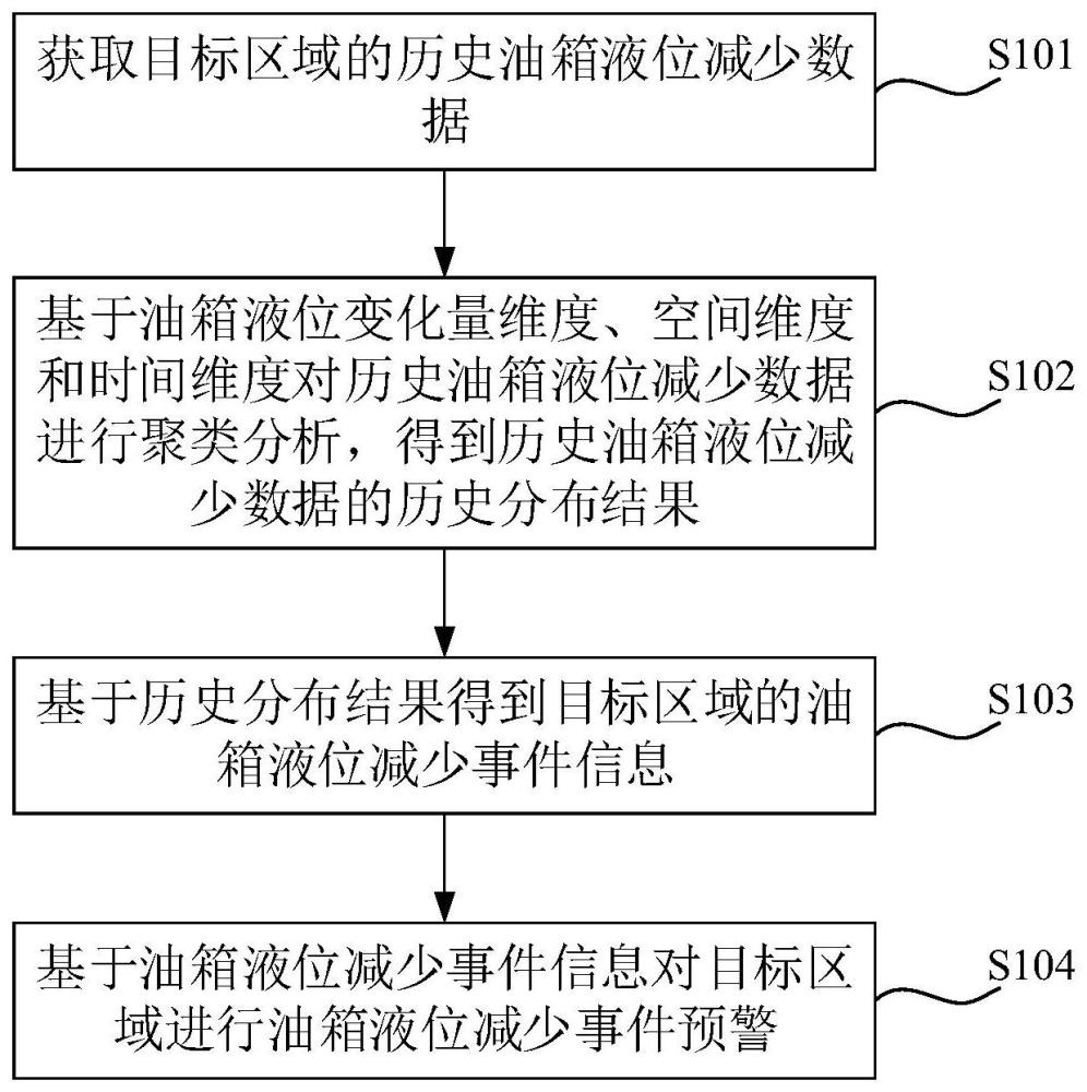 车辆油箱液位减少事件预警方法、装置、设备及存储介质与流程