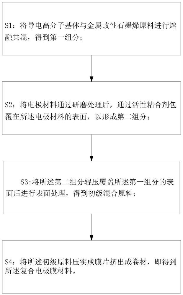 复合电极膜材料的制备方法与流程