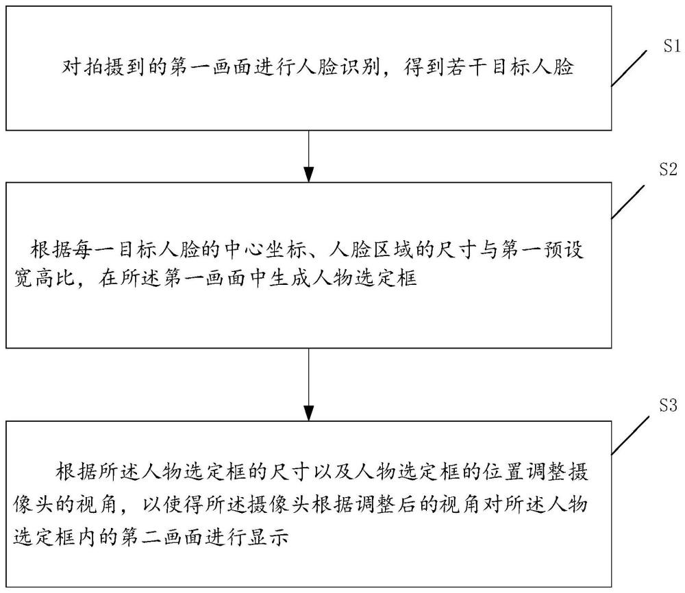 一种基于画面显示的人物框定方法、装置和终端设备与流程