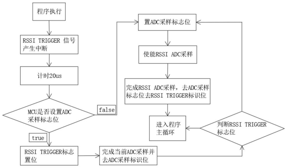 一种用于突发光功率监测的MCU代码实现方法与流程