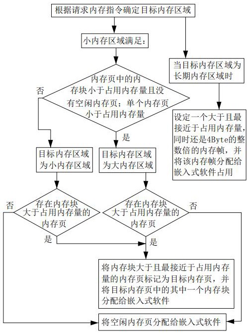 嵌入式系统的动态内存管理方法、系统、终端及存储介质与流程