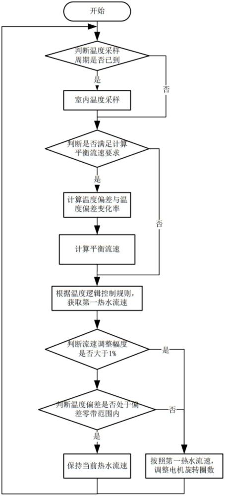 一种散热器温控阀的温度控制方法及散热器温控阀与流程