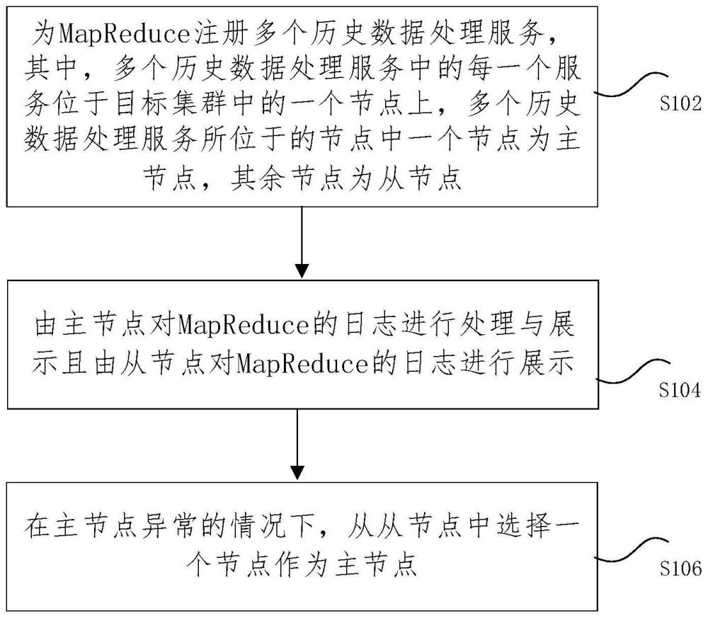 MapReduce的日志处理方法、装置、存储介质以及电子设备与流程