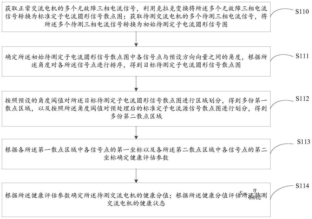 一种评估船用交流电机健康状态的方法、装置及设备