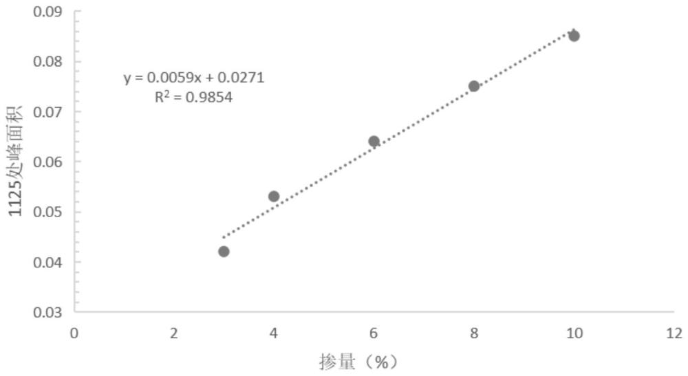 木质素改性沥青中木质素含量的定量测定方法与流程