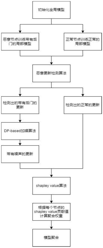 一种具有后门鲁棒性并衡量用户贡献度的联邦学习聚合算法