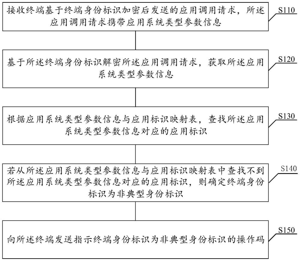 一种非典型身份标识处理方法、服务器、终端及系统与流程