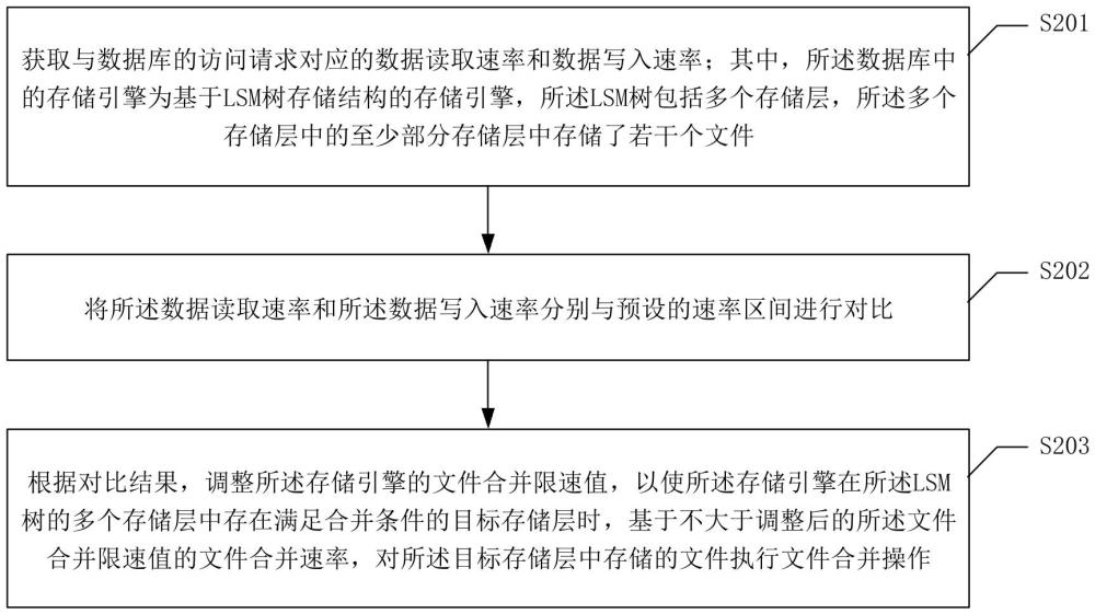 一种针对LSM树的文件合并方法及相关设备与流程