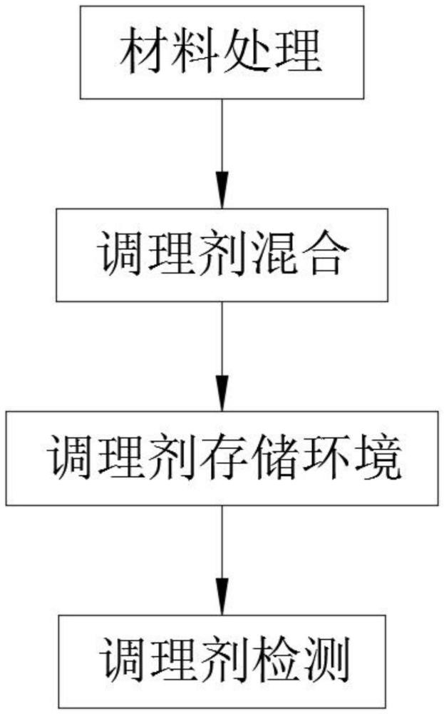 一种可以修复污染土壤的调理剂的制作方法