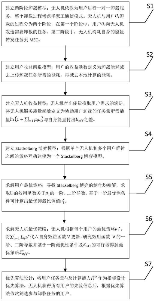 一种基于Stackelberg博弈的无人机辅助卸载能耗优化方法